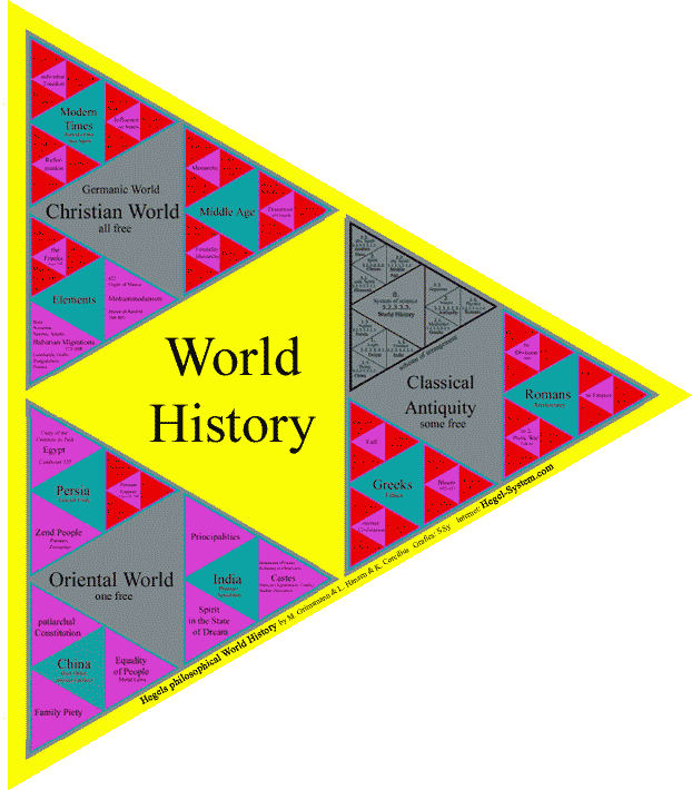 Hegel’s Philosophy of World History as poster