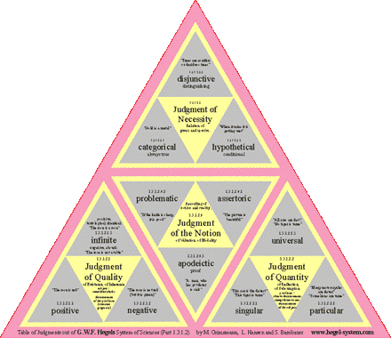 Hegel’s judgement tables as poster