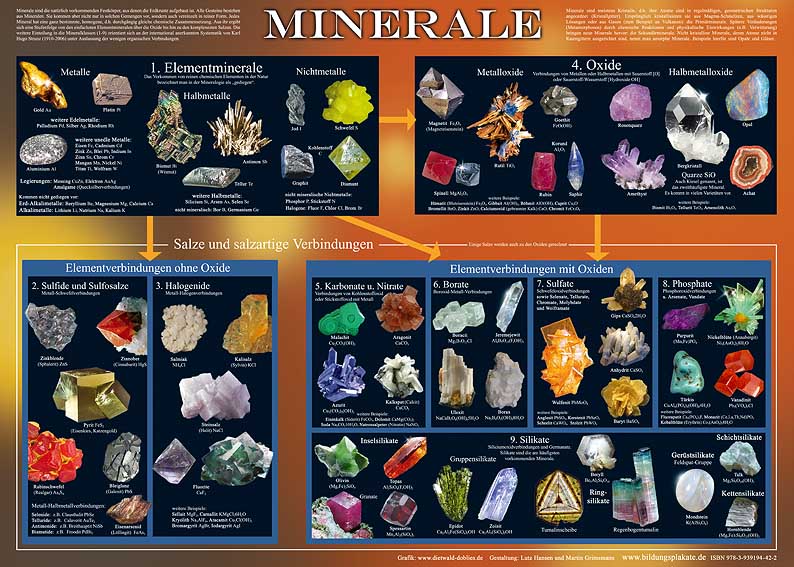 Die Ordnung der Minerale Poster